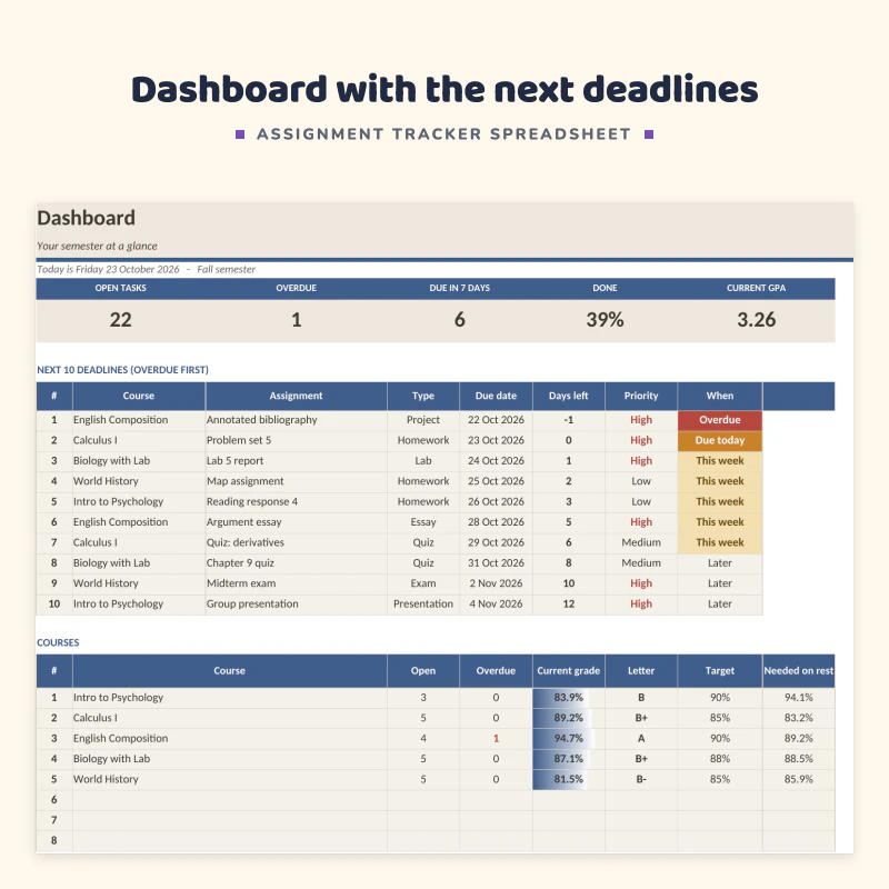 Dashboard sheet up close: open tasks, overdue, due in 7 days, done and current GPA, then the next 10 deadlines with days left and priority and courses with current grade