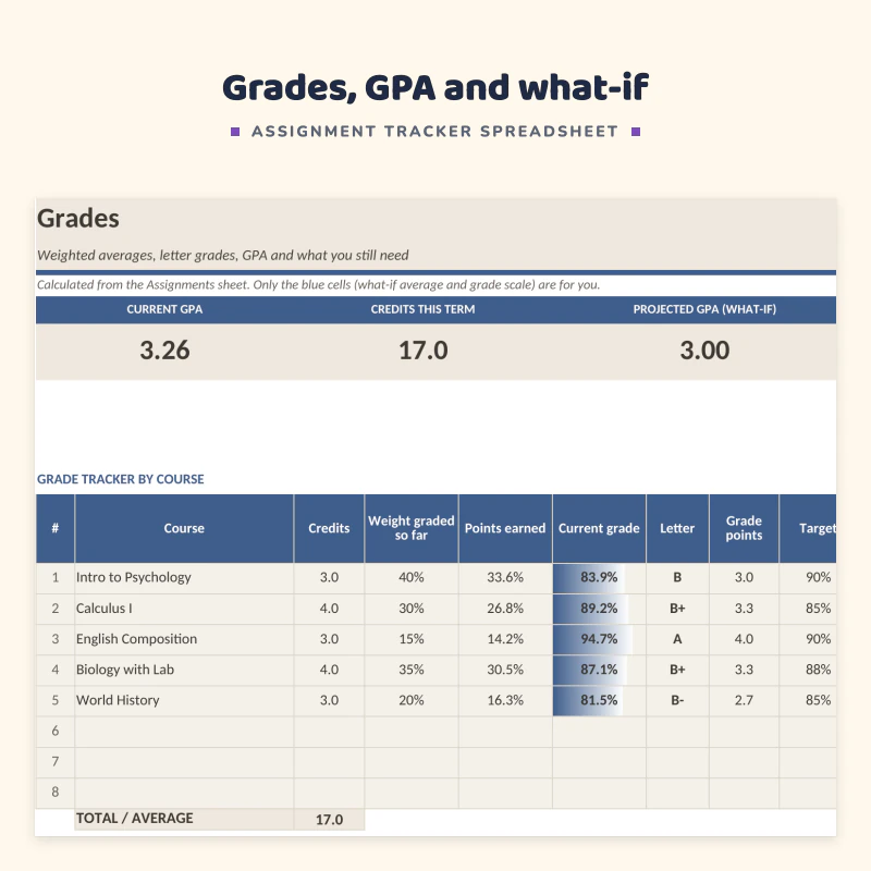 Grades sheet up close: current GPA, credits, projected GPA and a table of courses with weight graded, current grade, letter and the average needed on the rest