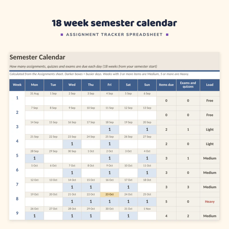 Semester calendar sheet up close: weeks 1 to 18 with a box per day showing how many items are due and a load rating from Free to Heavy