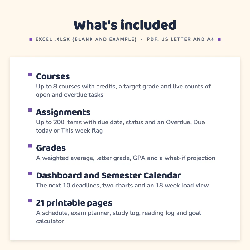 List of what is included in Assignment Tracker Spreadsheet: Courses, Assignments, Grades, Dashboard and Semester Calendar, 21 printable pages.