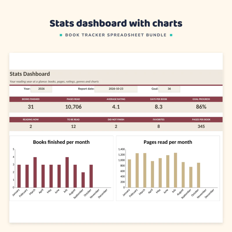 Stats dashboard sheet up close: books finished, pages read, average rating and goal progress with charts of books and pages per month