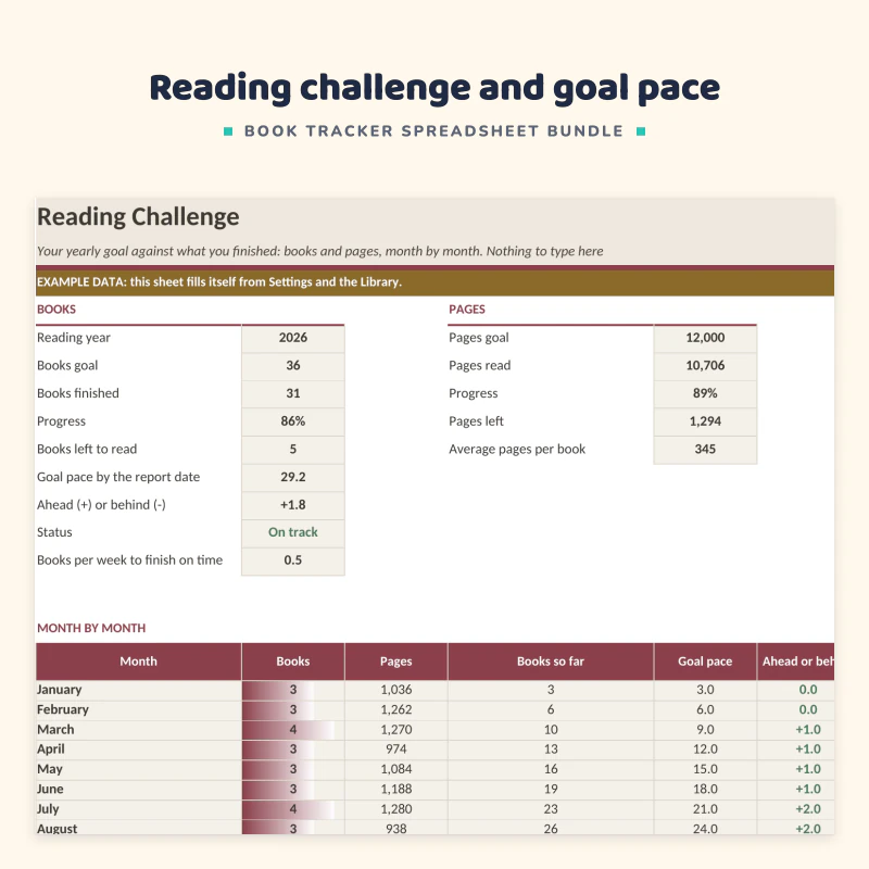 Reading challenge sheet up close: books and pages goals with progress, a month by month table and a line chart of books finished against goal pace