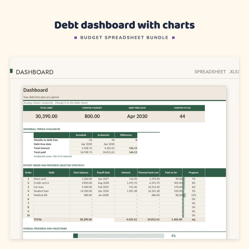Debt payoff dashboard sheet: debt-free date, interest, snowball versus avalanche and charts of total debt left by month