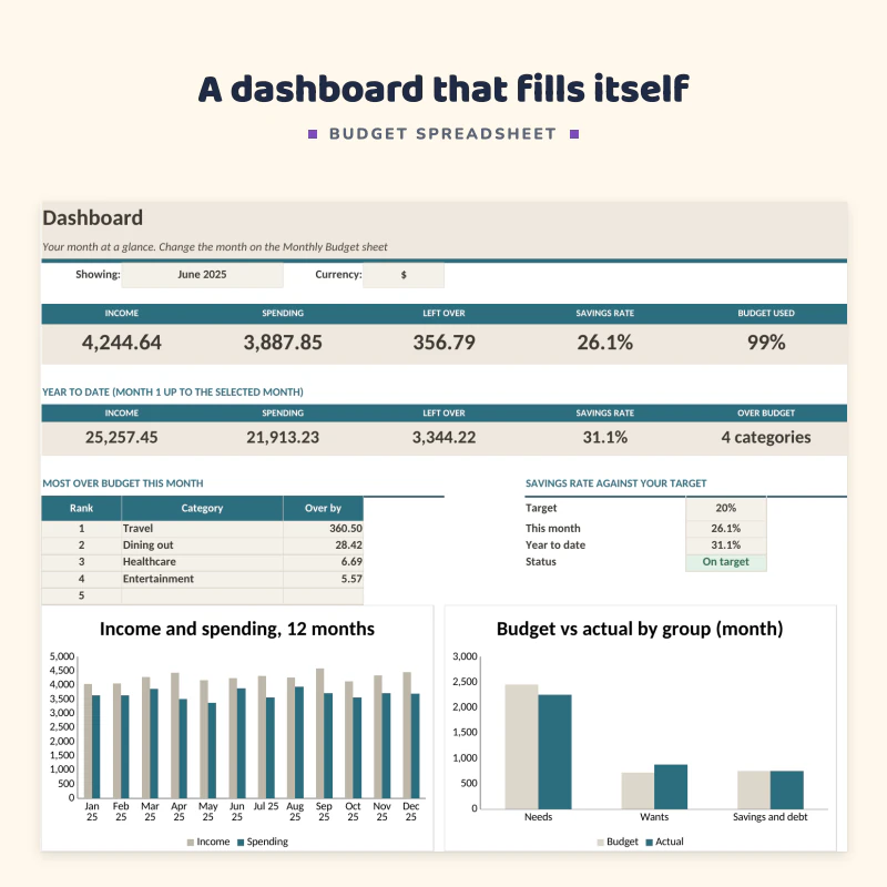 Dashboard sheet up close: income, spending, left over, savings rate and budget used, the categories over budget, and charts for income and spending over 12 months and budget versus actual