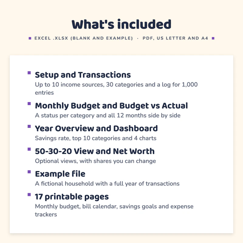 List of what is included in Budget Spreadsheet: Setup and Transactions, Monthly Budget and Budget vs Actual, Year Overview and Dashboard, 50-30-20 View and Net Worth, Example file, 17 printable pages.