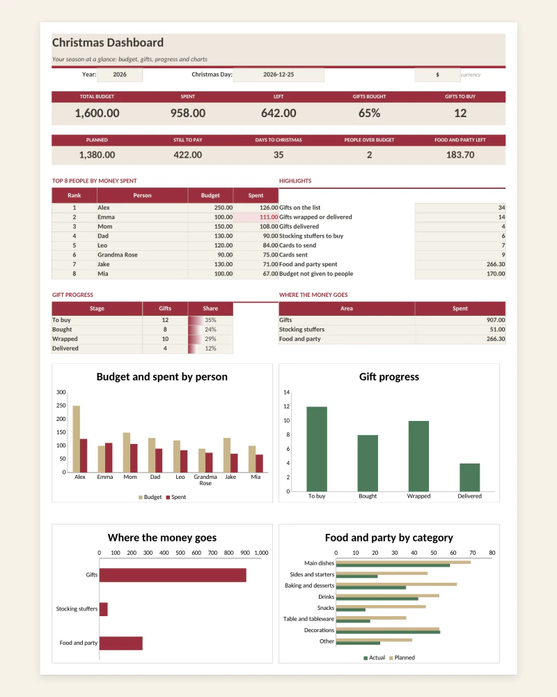 Dashboard sheet up close: total budget, spent, left, gifts bought and days to Christmas, with the top spenders and four charts