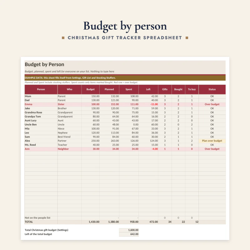 Budget by Person sheet up close: budget, planned, spent and left for each person, with Emma and Ann in red as over budget