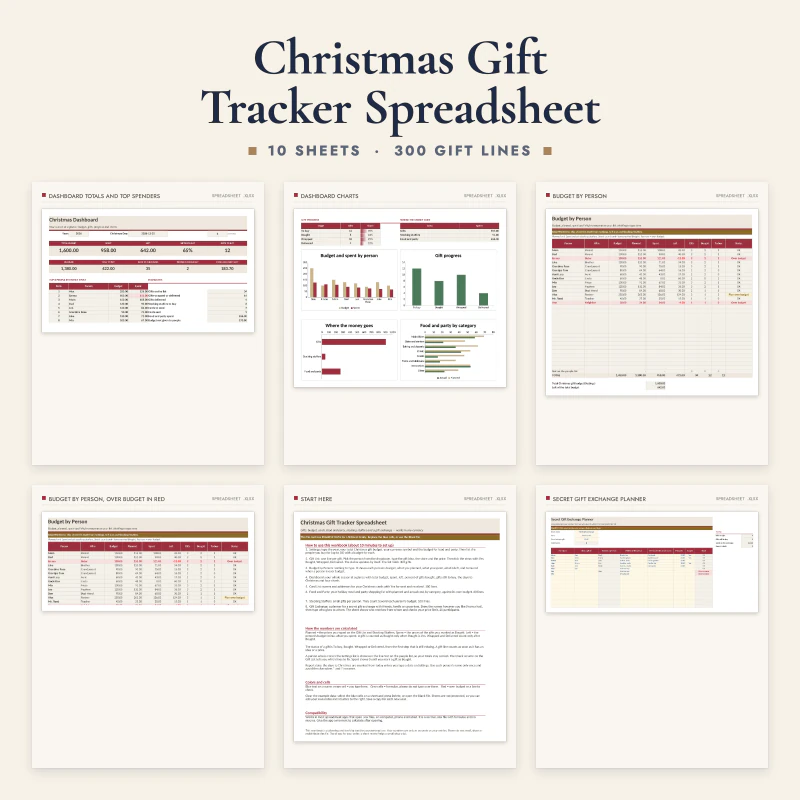 Christmas gift tracker spreadsheet: the dashboard with totals, the dashboard charts, the gift list, budget by person with over budget rows in red, the start here guide and the secret gift exchange planner