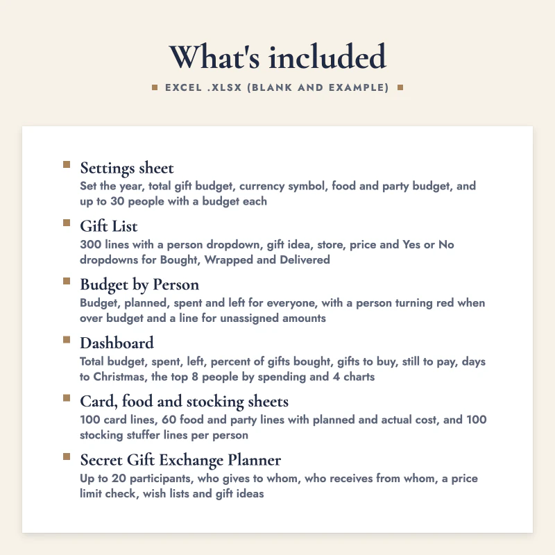 List of what is included in Christmas Gift Tracker Spreadsheet: Settings sheet, Gift List, Budget by Person, Dashboard, Card, food and stocking sheets, Secret Gift Exchange Planner.