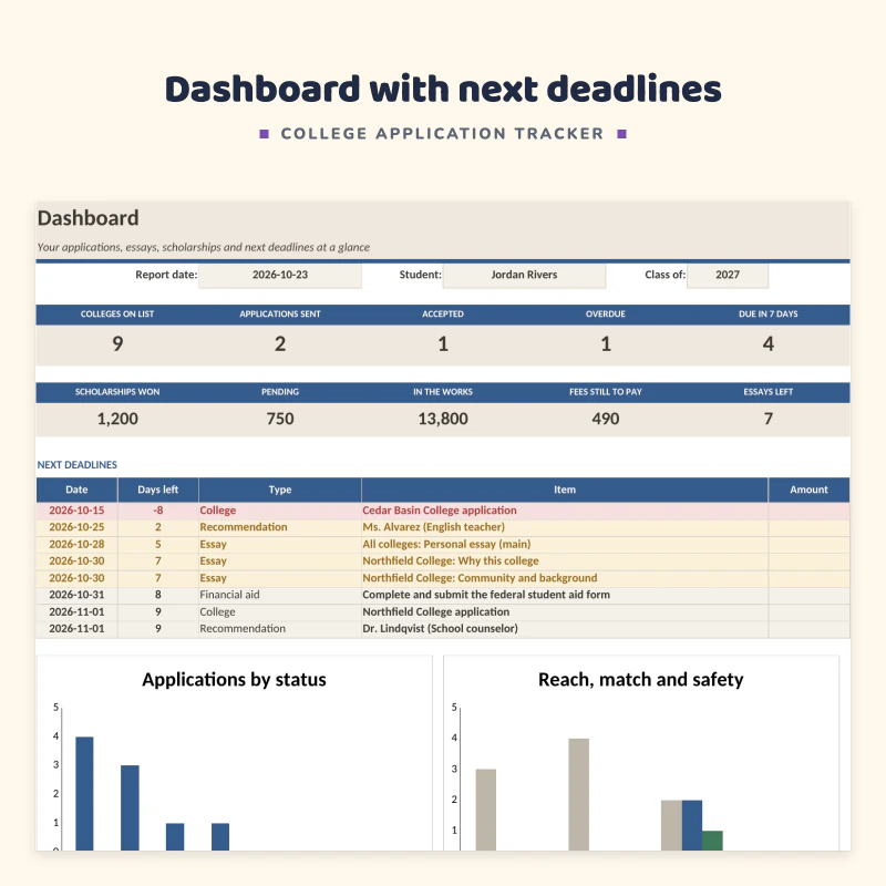 Dashboard sheet: colleges on list, applications sent, accepted, overdue and due in 7 days, a list of next deadlines with overdue first, and charts of applications by status and reach, match and safety