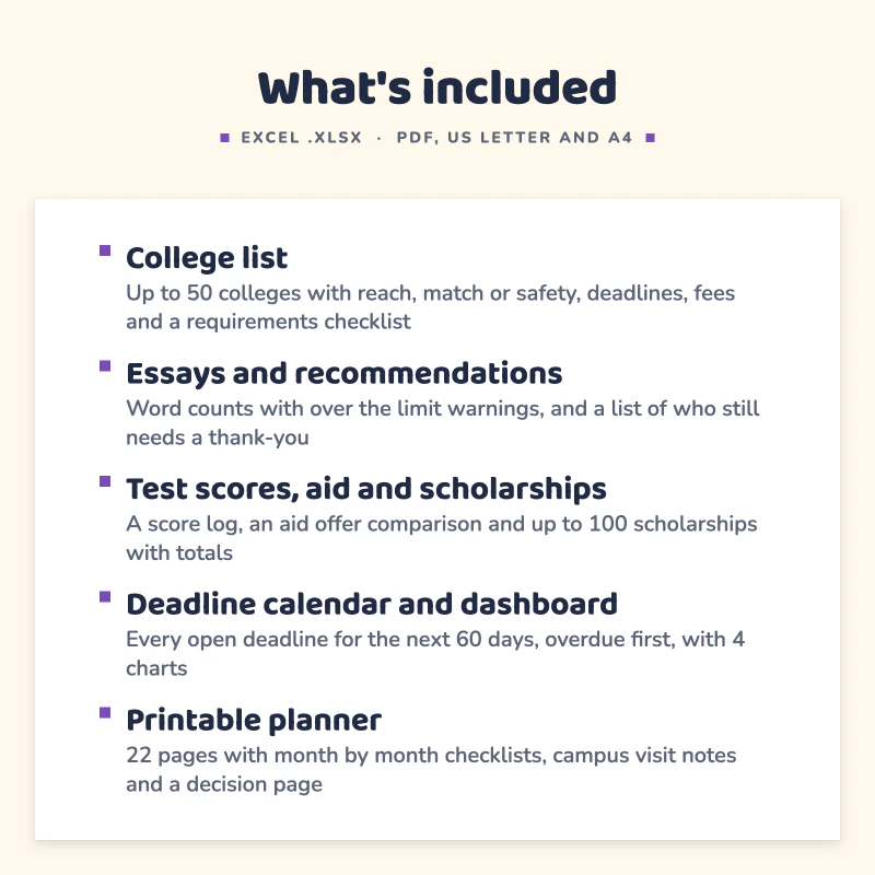 List of what is included in College Application Tracker: College list, Essays and recommendations, Test scores, aid and scholarships, Deadline calendar and dashboard, Printable planner.