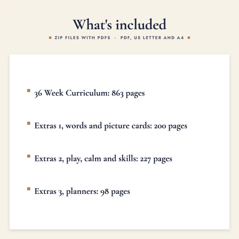 List of what is included in Complete Preschool and Kindergarten Year: 36 Week Curriculum: 863 pages, Extras 1, words and picture cards: 200 pages, Extras 2, play, calm and skills: 227 pages, Extras 3, planners: 98 pages.