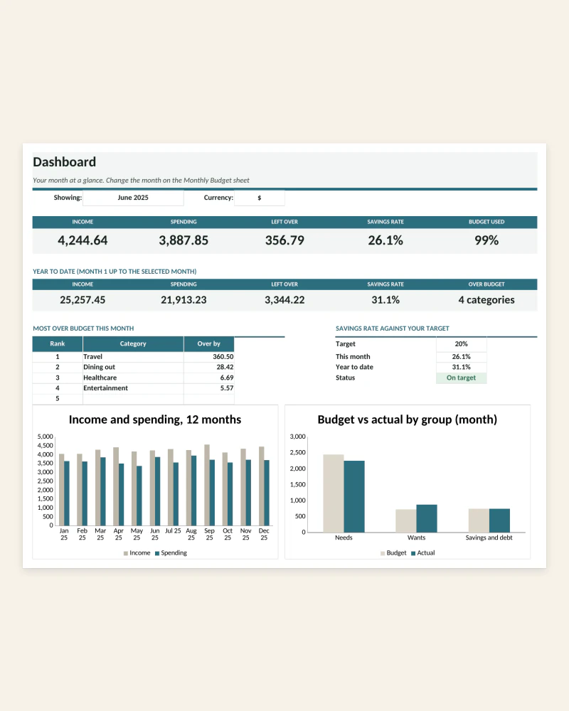 Dashboard sheet of the budget spreadsheet in the bundle: income, spending, left over, savings rate and budget used for the chosen month