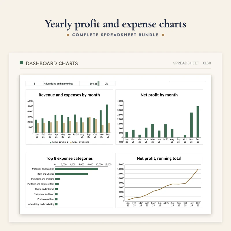Dashboard charts of the bookkeeping spreadsheet: revenue and expenses by month, net profit by month, top 8 expense categories and running net profit