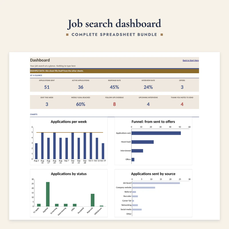 Dashboard sheet up close: applications sent, active applications, response rate and interview rate, with charts for applications per week and the funnel from sent to offers