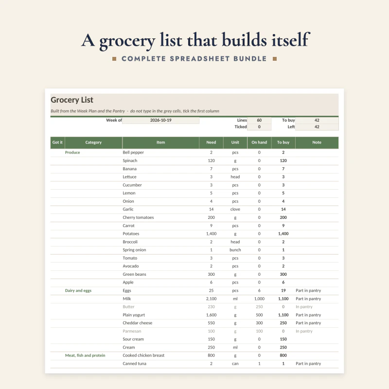 Grocery List sheet up close: items grouped by category with the amount needed, on hand and to buy, and part in pantry notes