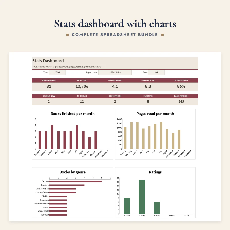 Stats dashboard sheet up close: books finished, pages read, average rating and goal progress with charts of books and pages per month