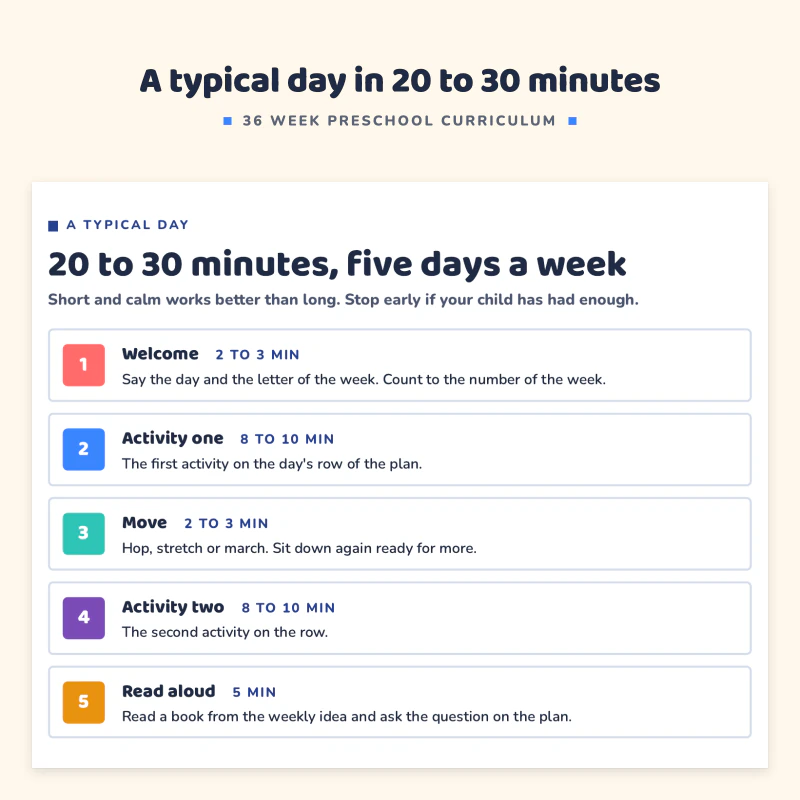 Start Here page 20 to 30 minutes, five days a week: welcome, activity one, move, activity two and read aloud, with a rhythm for the week