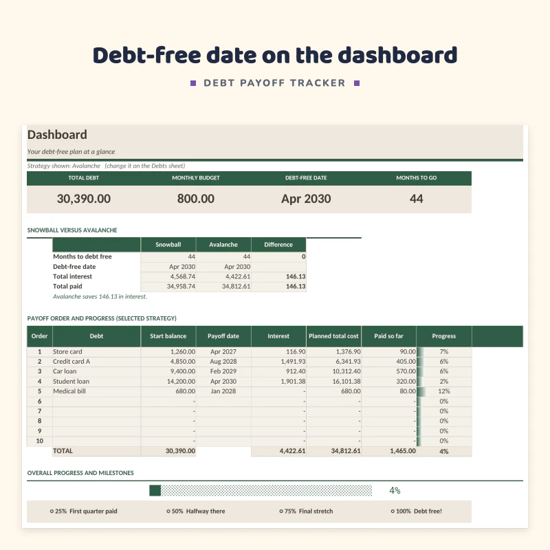 Dashboard sheet up close: total debt, monthly budget, debt-free date and months to go, then snowball versus avalanche and the payoff order with progress