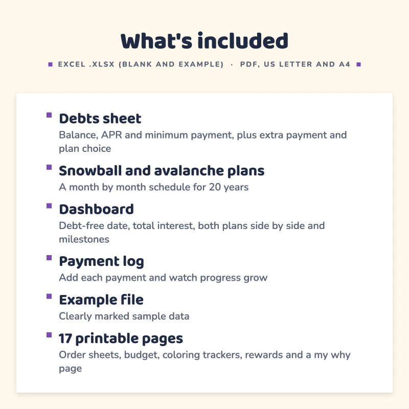 List of what is included in Debt Payoff Tracker: Debts sheet, Snowball and avalanche plans, Dashboard, Payment log, Example file, 17 printable pages.