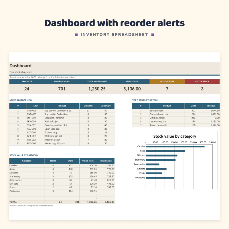 Dashboard sheet: products, units on hand, stock value, retail value, need reorder and out of stock counts, a needs reorder now table, top 5 sellers and a stock value by category chart