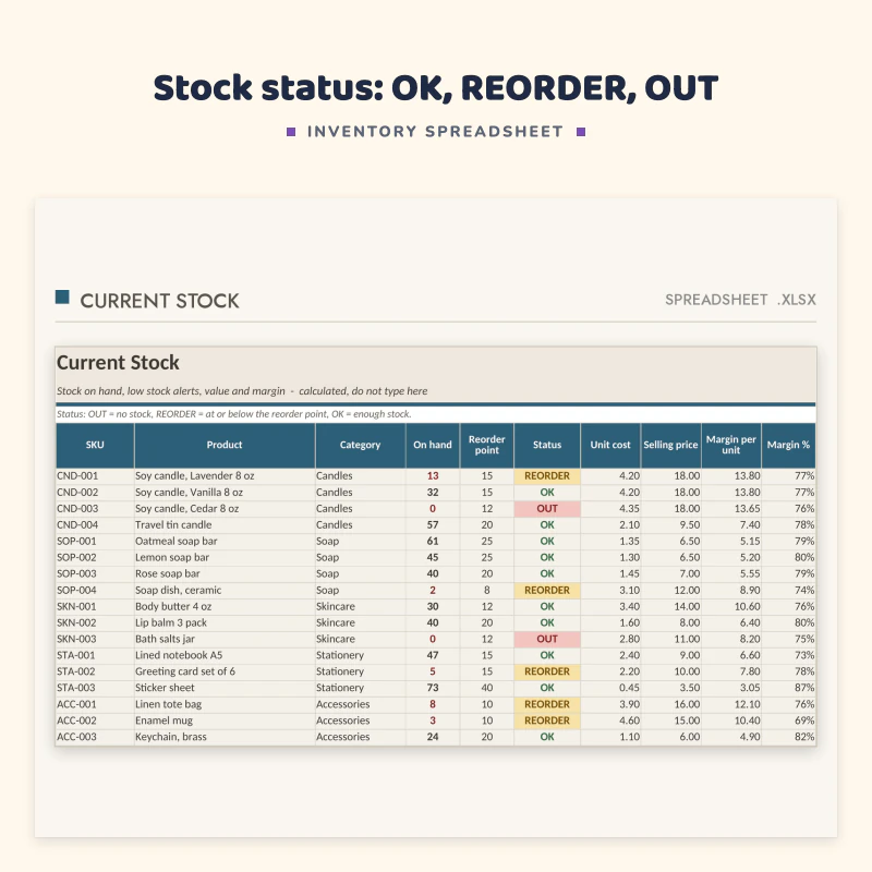 Current stock sheet up close: SKU, product, category, on hand, reorder point and a status column marked OK, REORDER or OUT, with unit cost and margin