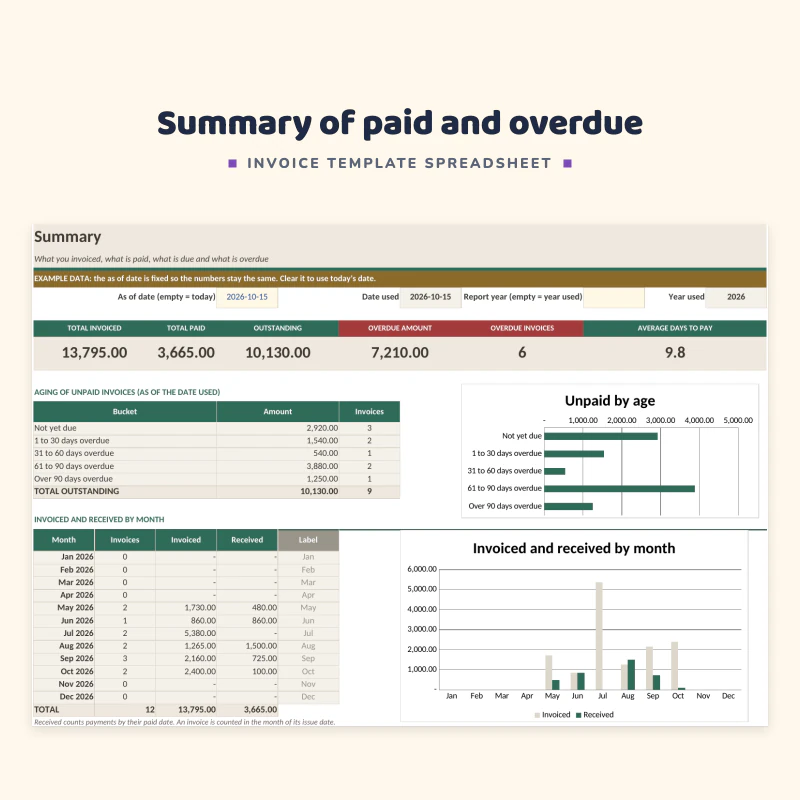 Summary sheet up close: total invoiced, total paid, outstanding and overdue amounts, aging of unpaid invoices and a chart of invoiced and received by month