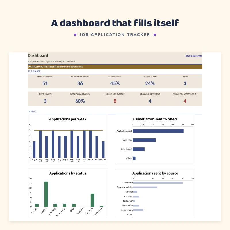 Dashboard sheet up close: applications sent, active applications, response rate and interview rate, with charts for applications per week and the funnel from sent to offers