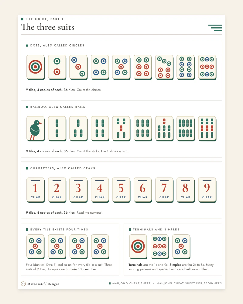 The three suits page: dots, bamboo and characters tiles drawn one by one with how many of each exist