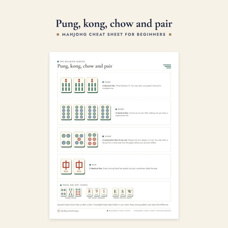 Sets page with drawn example tiles for a pung, a kong, a chow and a pair