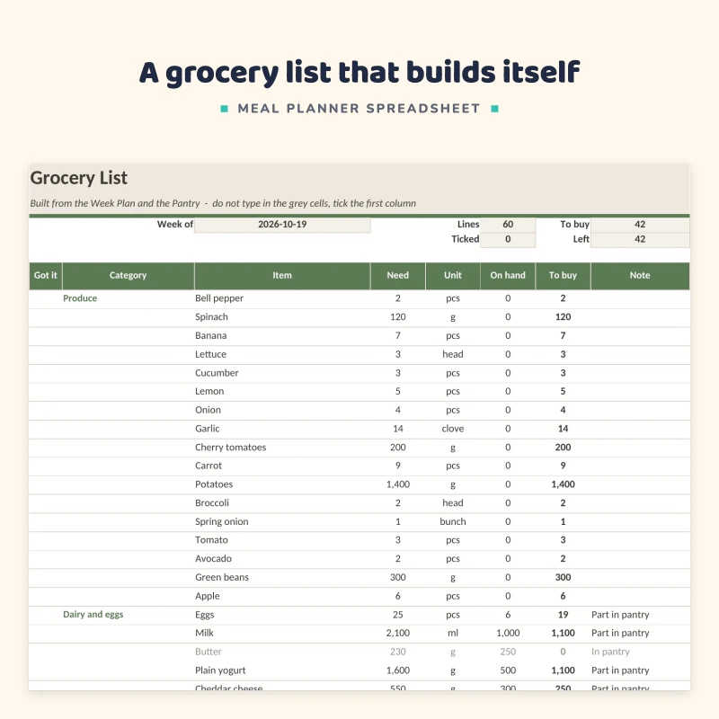 Grocery List sheet up close: items grouped by category with the amount needed, on hand and to buy, and part in pantry notes