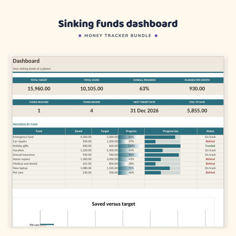 Sinking funds dashboard sheet: total saved, total target, overall progress, funds ready, a table of funds with progress bars and a saved versus target chart