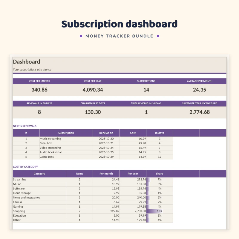 Subscription dashboard sheet: monthly cost, yearly cost, number of subscriptions, next renewals and cost by category with a chart