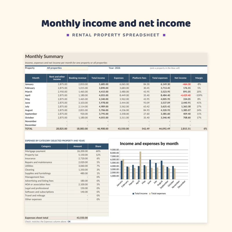Monthly summary up close: rent and other income, booking income, expenses, platform fees and net income per month, with an income and expenses by month chart