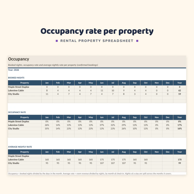 Occupancy sheet up close: booked nights, occupancy rate and average nightly rate per property for each month