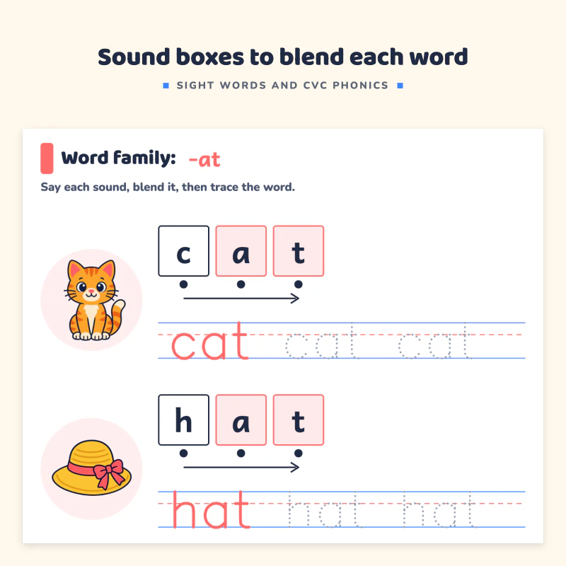 Word family -at page: sound boxes with dots and arrows for cat, hat and bat, a picture for each word and a trace row