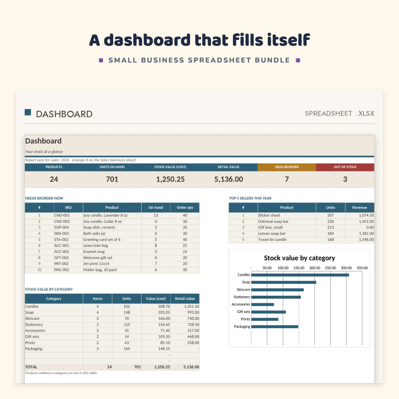 Dashboard sheet of the small business spreadsheet: key numbers at the top, tables of top customers and stock, and a chart of stock value by category and revenue by month