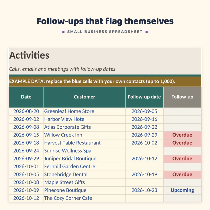 Activities sheet up close: date, customer and follow-up date with status marked Overdue, Due today or Upcoming
