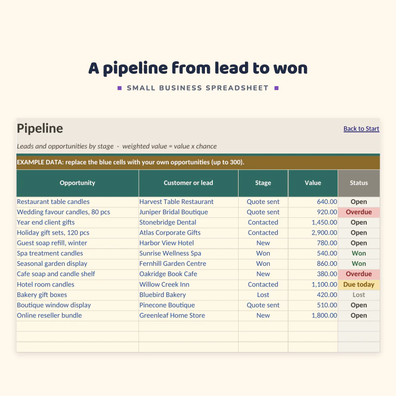 Pipeline sheet up close: opportunities with customer, stage, value and status such as Quote sent, Won, Lost and Overdue