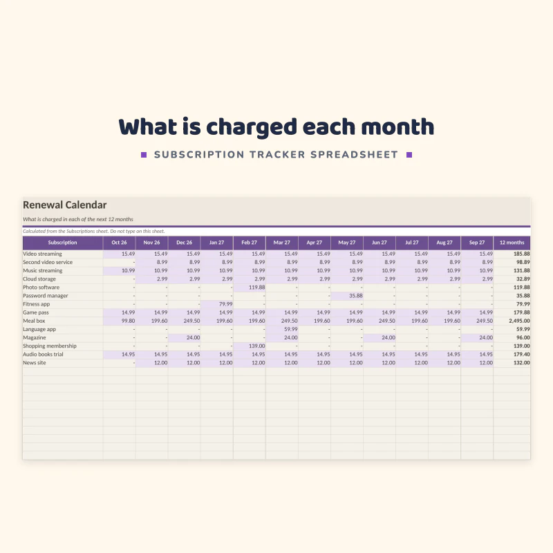 Renewal calendar up close: subscriptions down the side and the next 12 months across with the amount charged