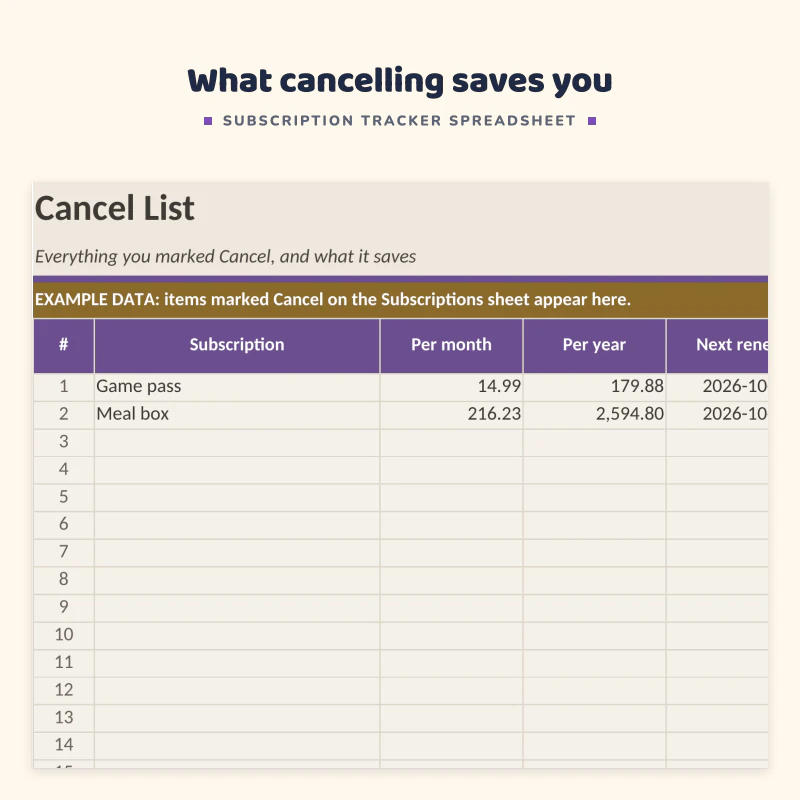 Cancel list up close: subscriptions marked Cancel with cost per month and per year, next renewal and a cancelled column