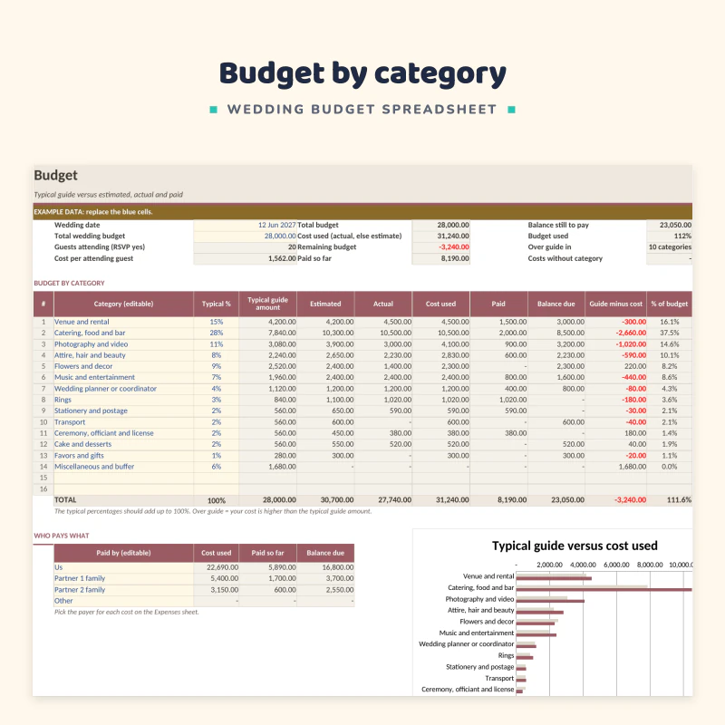 Budget sheet up close: wedding date, total budget, cost used and balance, then categories like venue and rental, catering and photography with typical percentage, estimated, actual and paid