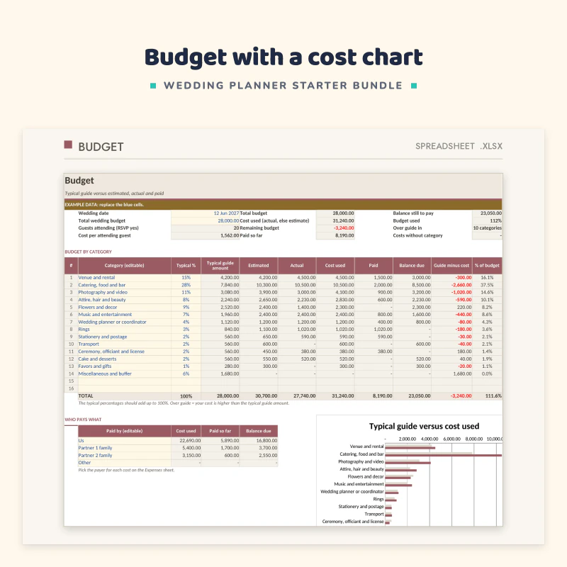 Budget sheet of the wedding budget spreadsheet with categories, estimated, actual and paid costs and a chart of the typical guide versus cost