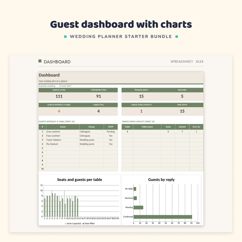 Guest dashboard sheet: invited, confirmed and declined guest numbers, tables with warnings, and charts of seats and guests per table and guests by reply