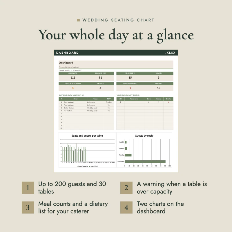 Dashboard sheet of the wedding seating chart: guests and tables, confirmed and pending, seats and guests per table, guests by reply