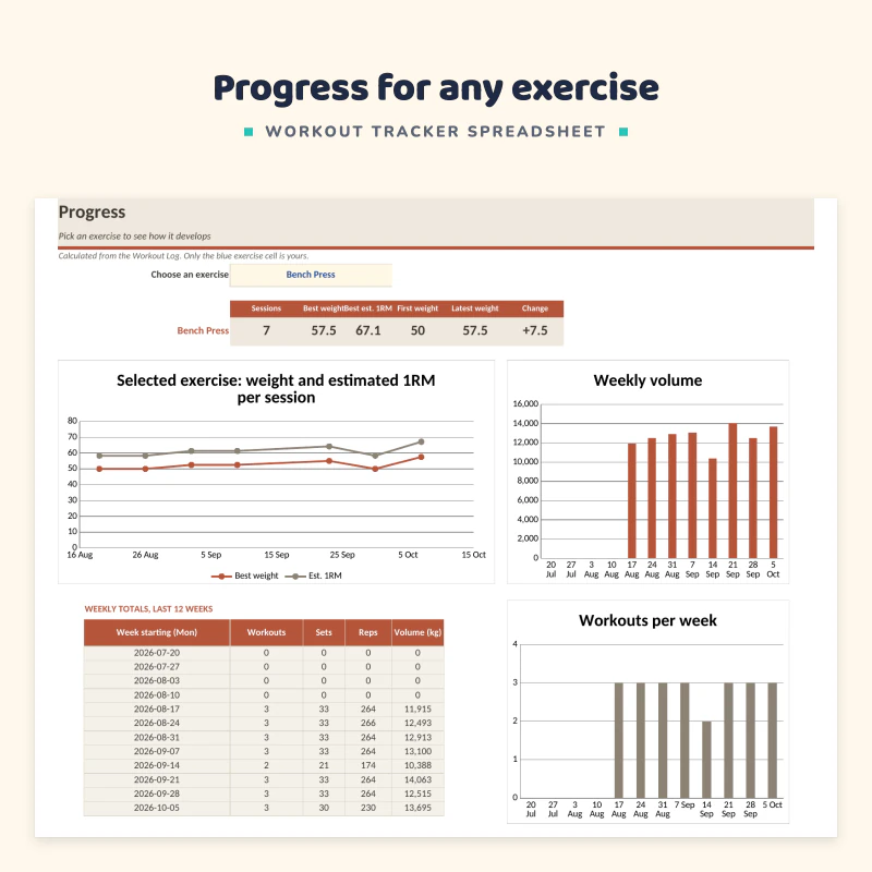 Progress sheet up close: pick an exercise and see a chart of weight and estimated one rep max, weekly volume and a table of best sets